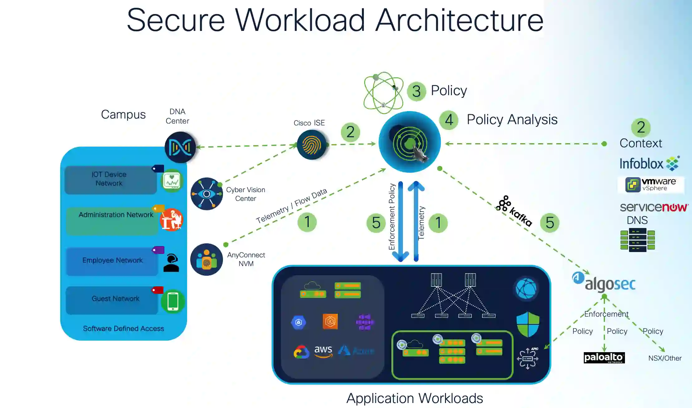 Secure workload