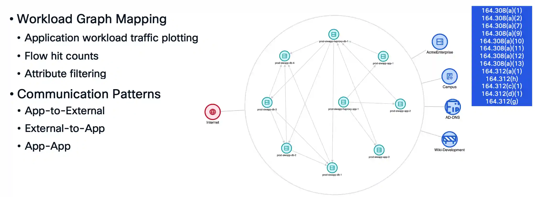 Global visualization graph with secure workload