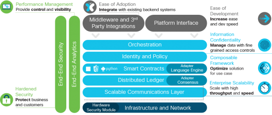 Cisco Blockchain Platform