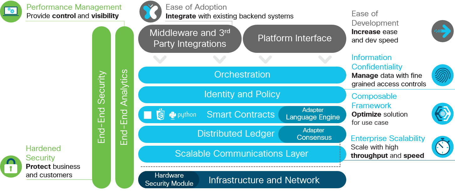 Cisco Blockchain Platform