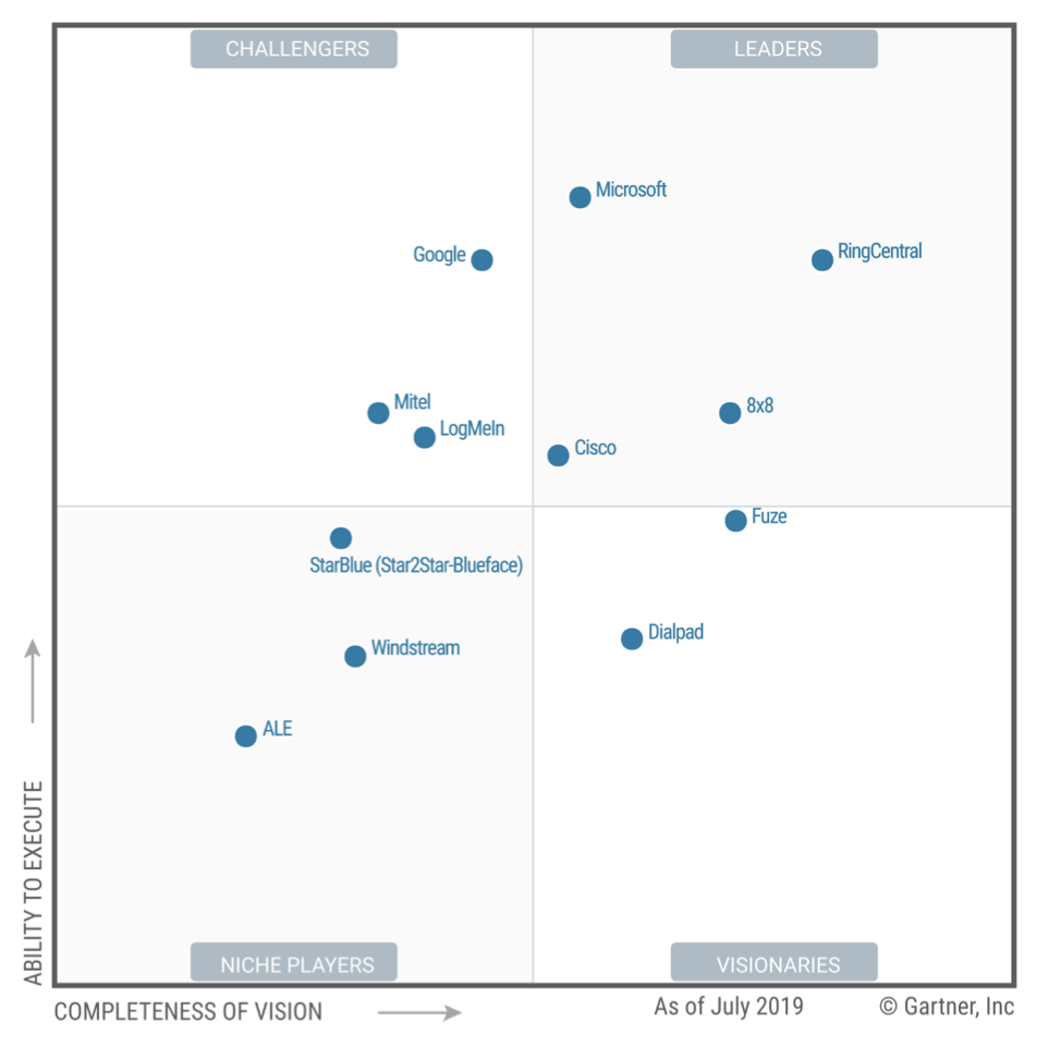 Cisco Recognized as a Worldwide UCaaS Leader by Gartner