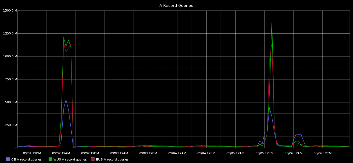 A Record Queries