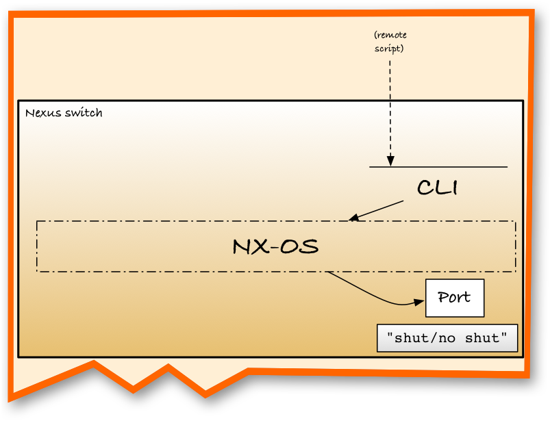 Accessing the CLI from outside the switch via a script