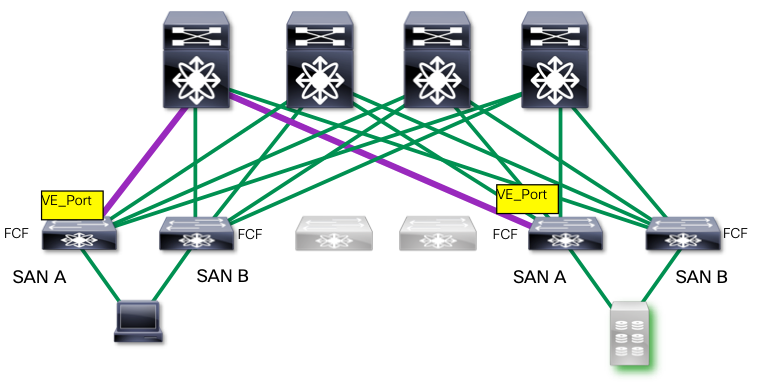 Each ISL is functionally equivalent to traditional North-South storage