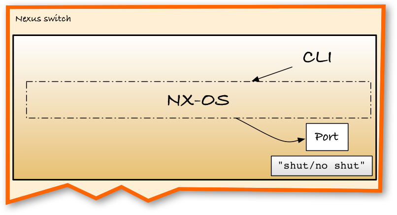 Gotta tell NX-OS to do it. CLI is one way.