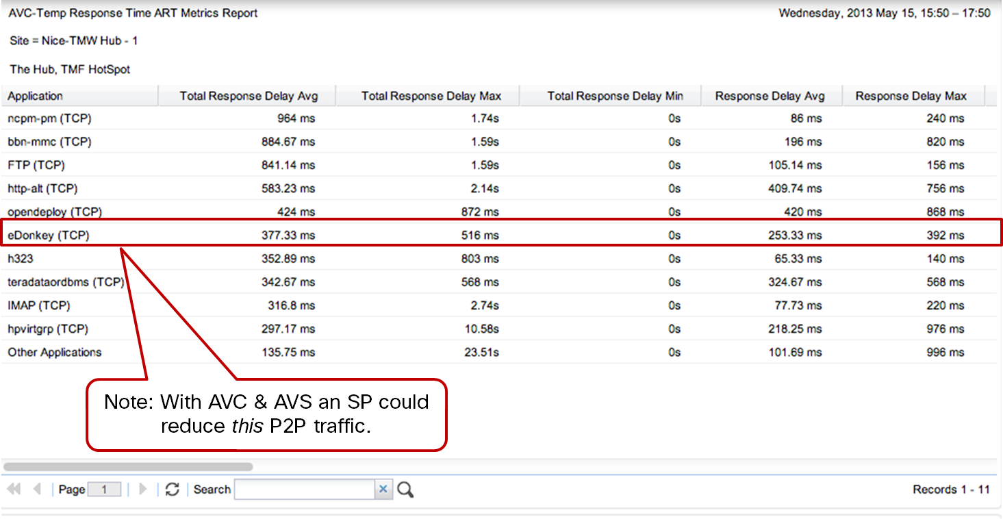 For example, here is a screenshot of all the traffic flowing over the network at TM Forum Management World in Nice, France, this May. As you can see, AVS and AVC provide a stunning level of detail into application identification and performance – all without dedicated probes.
