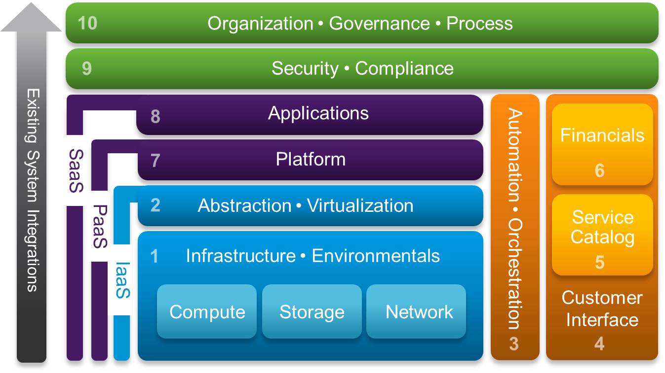Cisco Domain Ten framework