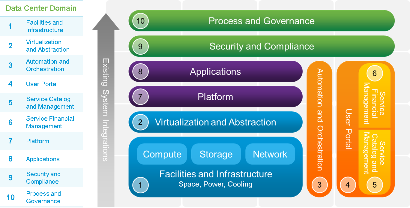 Cisco Domain Ten - Cisco Services Framework for Data Center Transformation