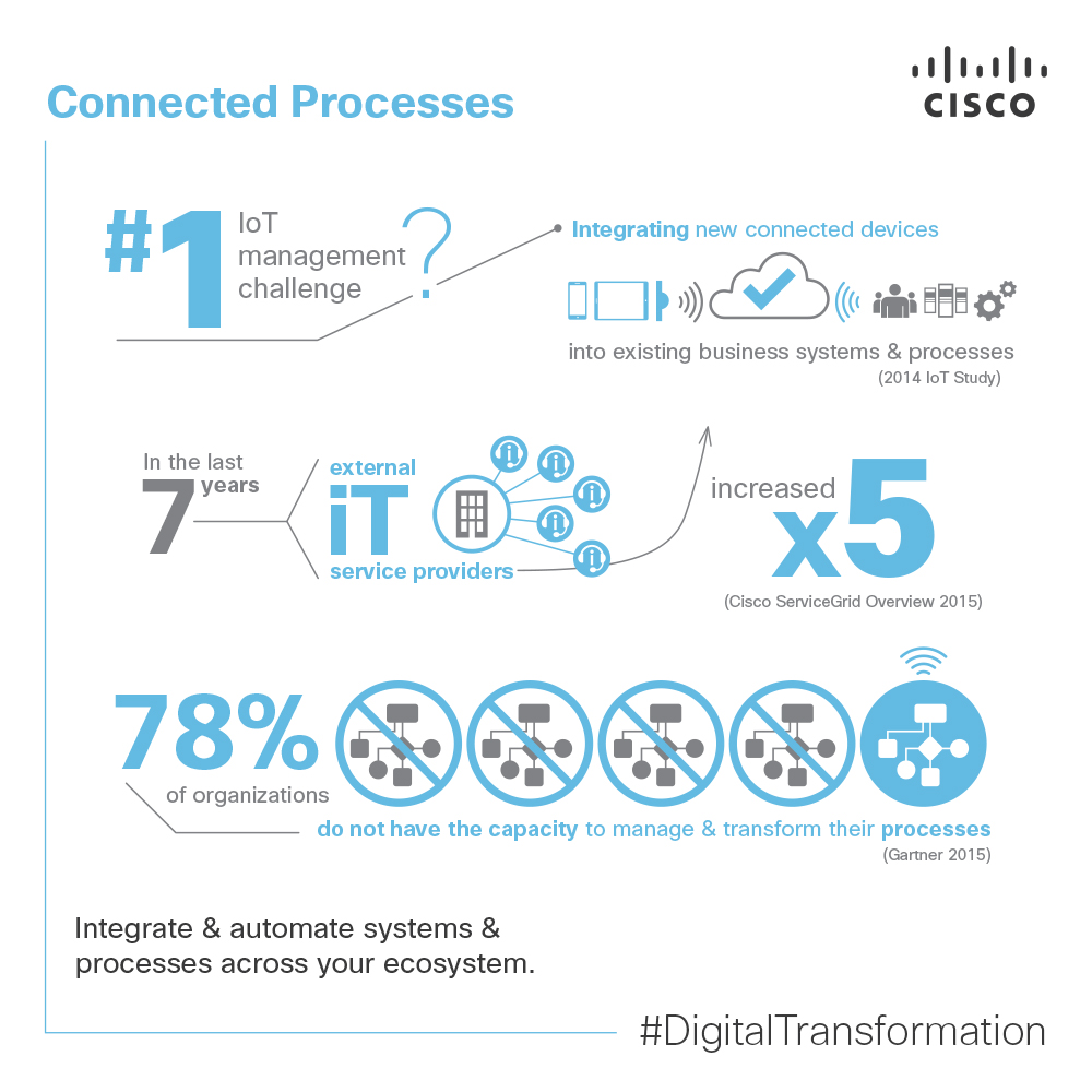 Cisco_DigitalBusiness-Infographic1 process