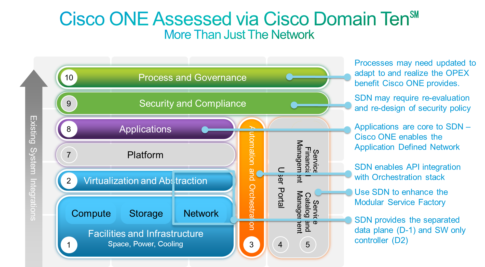 SDN Impacts - via Cisco Domain Ten