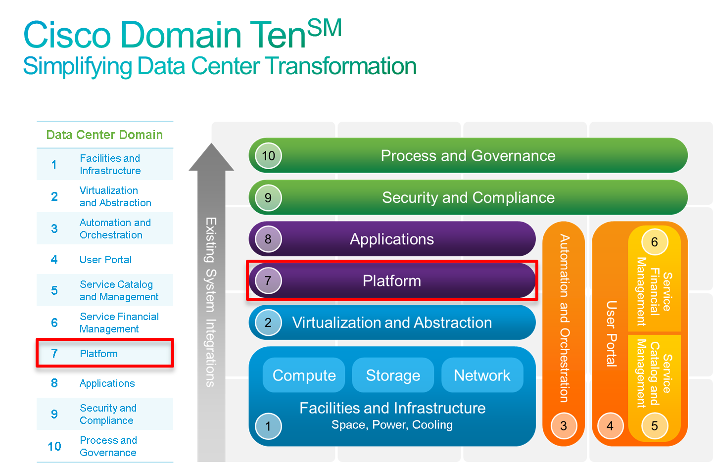 Cisco Domain Ten: Domain 7: Platform