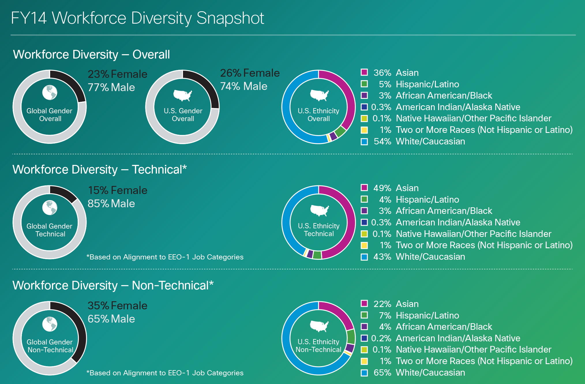 Cisco's 2014 Workforce Diversity Snapshot