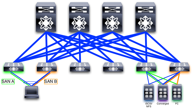 Hypothetical leaf/spine architecture with servers and storage