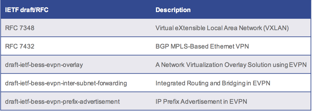 IETF draft/RFCs