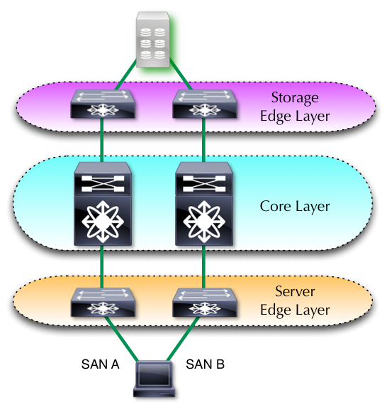 Traditional storage topologies are North-South