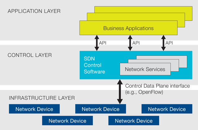 ONF SDN Architecture ONF sdn-3layers