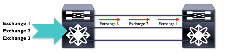 Source-Destination ISLs