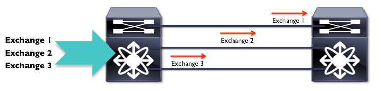 Source-Destination-OXID Load Balanced ISLs