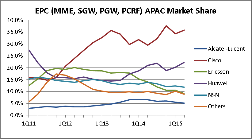Source- ACG Research- Market Release- Mobile IP Infrastructure 2Q 2015 Regional.