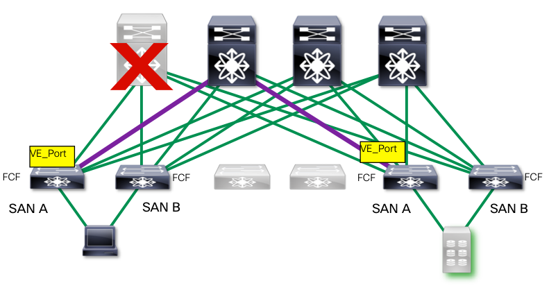 Losing a "core" spine switch is not as catastrophic to the SAN