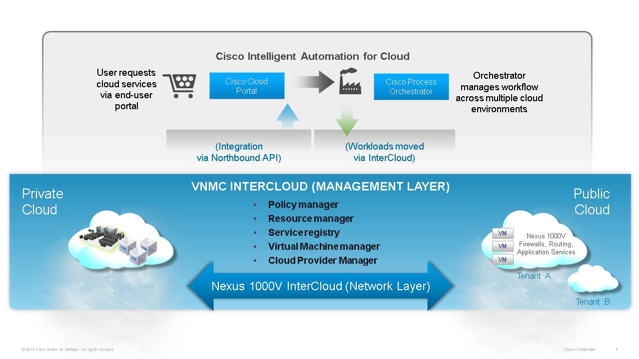 VNMC InterCloud manages the hybrid cloud network, and interfaces to cloud orchestration tools like Cisco Intelligent Automation for Cloud (IAC) for workflow automation and cloud catalog services through the northbound API