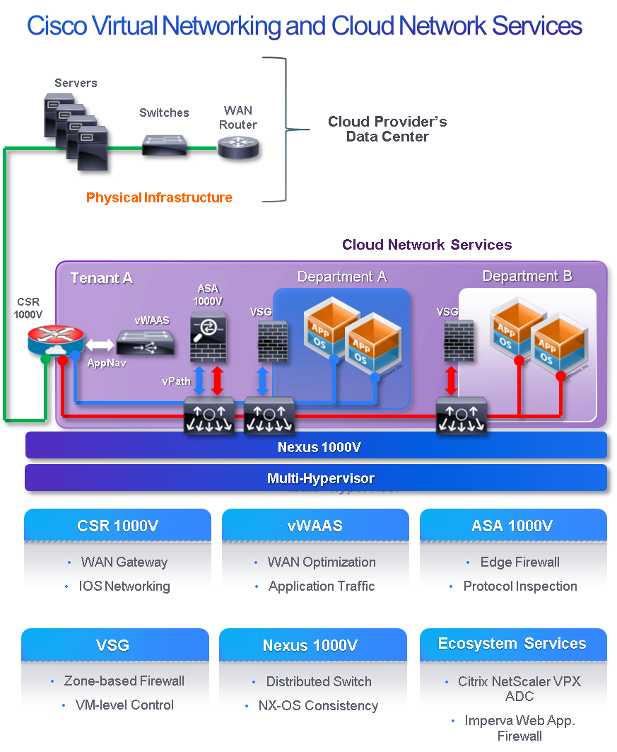 Virtual networking and cloud services