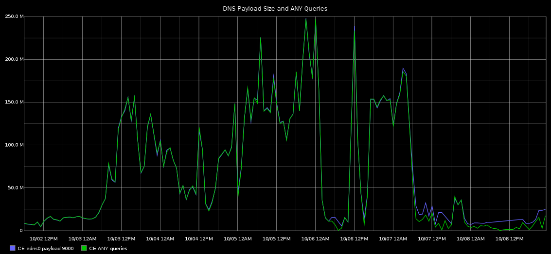 DNS Payload Size and ANY Queries