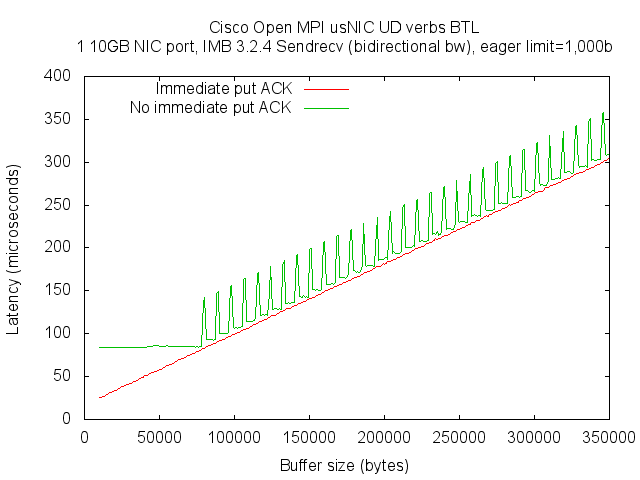 Cisco Open MPI usNIC IMB Sendrecv (bidirectional) latency with and without immediate ACK