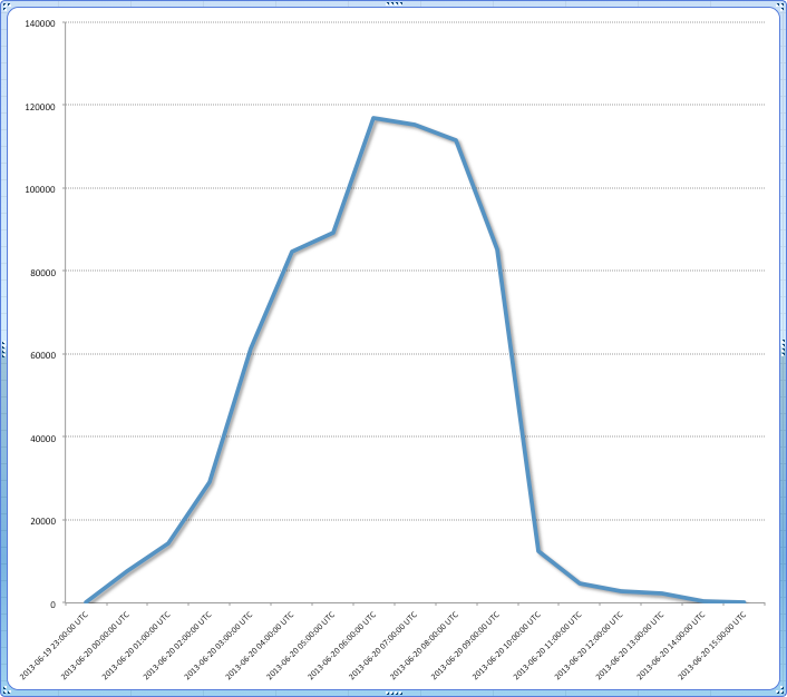 Traffic hits to 204.11.56.0/24