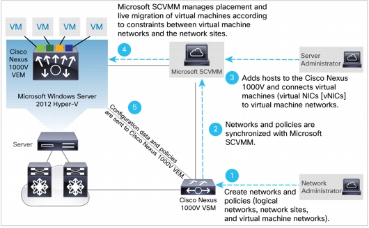 Nexus 1000V SCVMM integration Nexus 1000V SCVMM integration