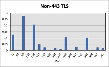 Figure 2. Non-443 TLS