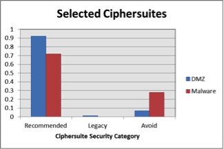 Figure 3. Selected Ciphersuites
