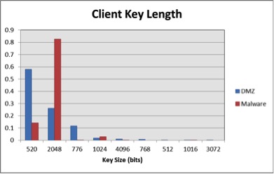 Figure 5. Client Key Length