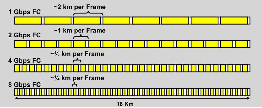 frame speed distance