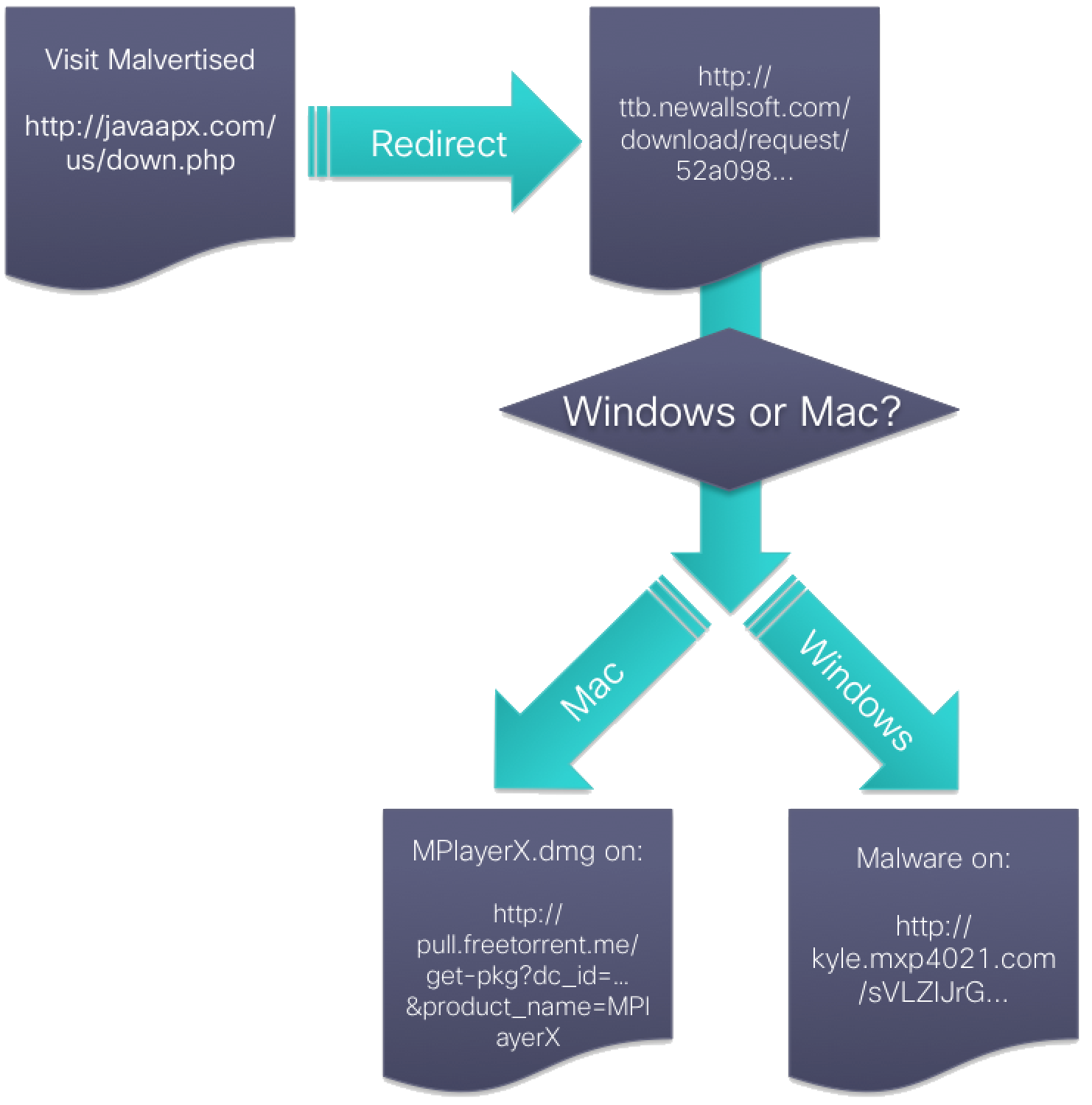 Example Attack Sequence