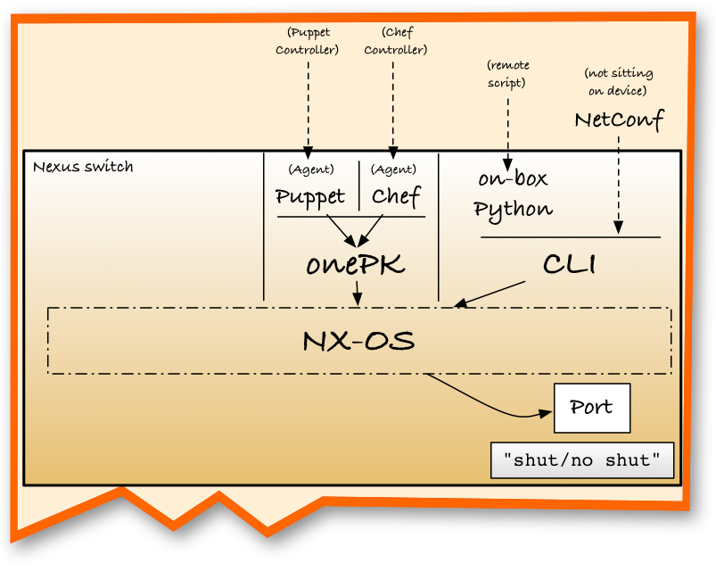 The Chef agent also connects to the onePK API
