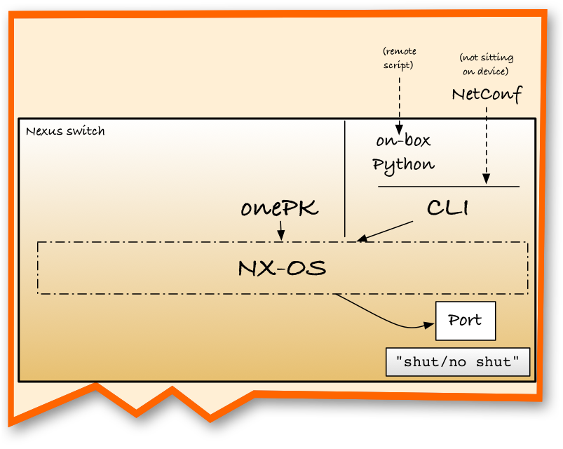 onePK APIs talk directly to the OS