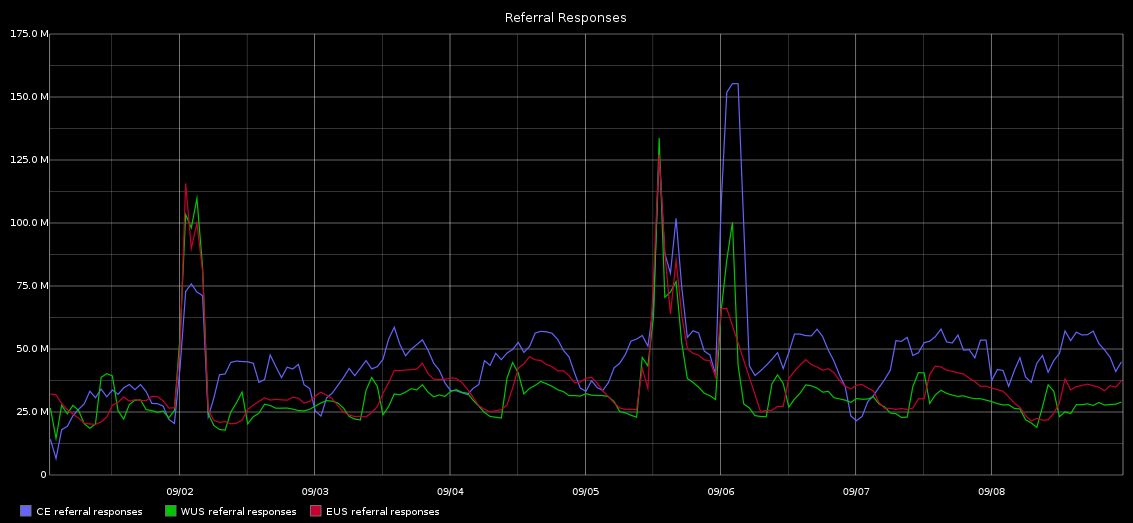 Referral Responses