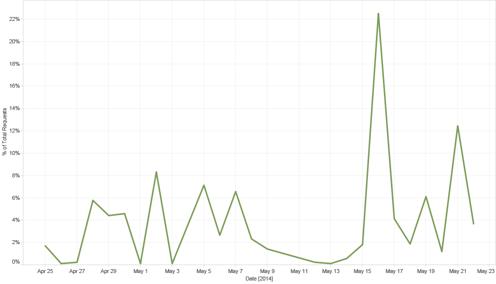 Requests for RIG landing pages April 24 - May 22
