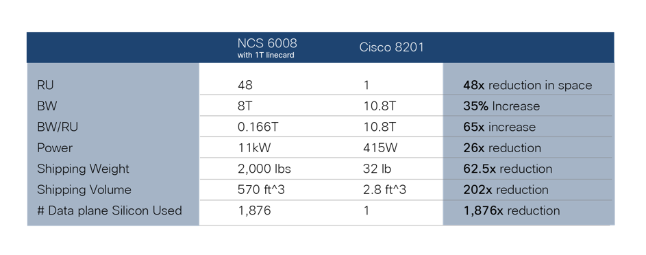 Making an Eco-Friendly Network with Cisco Silicon One