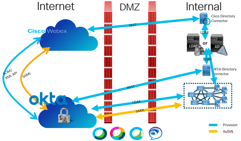 Cisco 协作产品和 Okta IDaaS | 图的联网和设置流程，显示了从内部、DMX 到互联网的流程