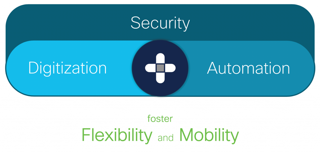 The "new normal" for business continuity: Security, Digitization + Automation foster flexibility and mobility