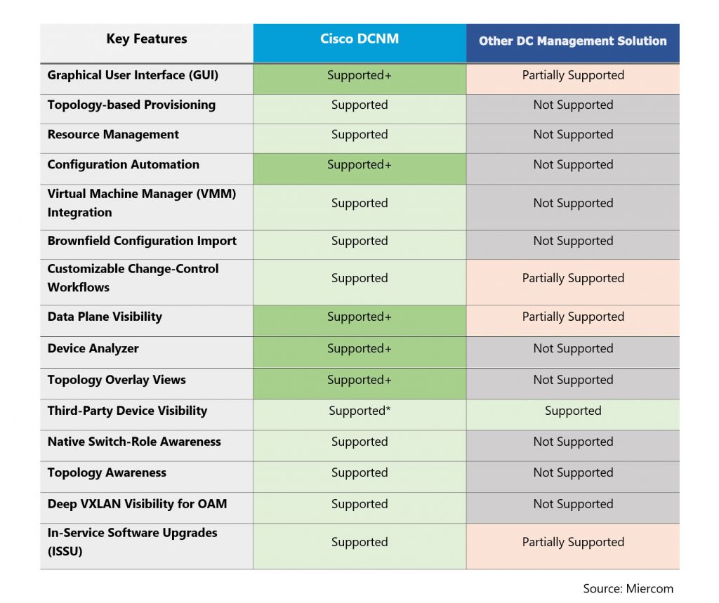 Miercom Independent Assessment of Key Featues of Cisco Data Center Network Manager vs Another Vendor