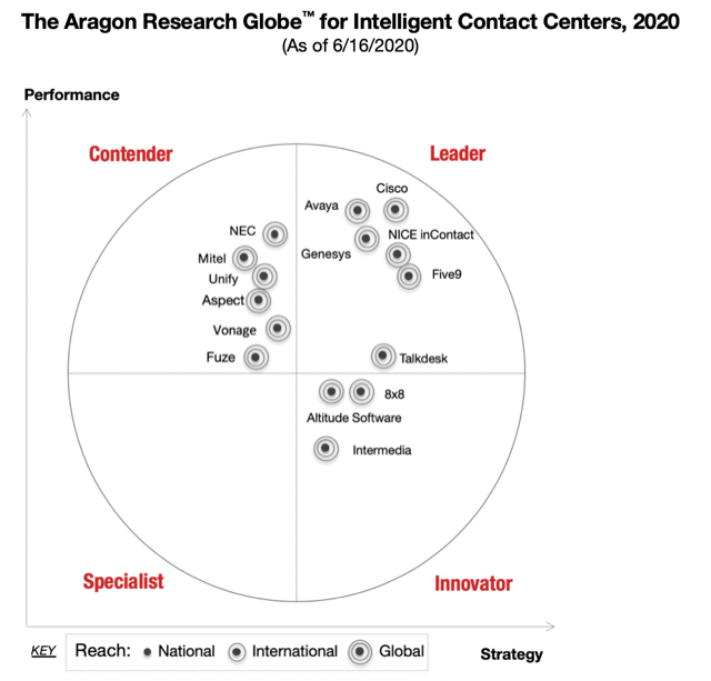 Aragon 2020 Globe with Cisco as a leader