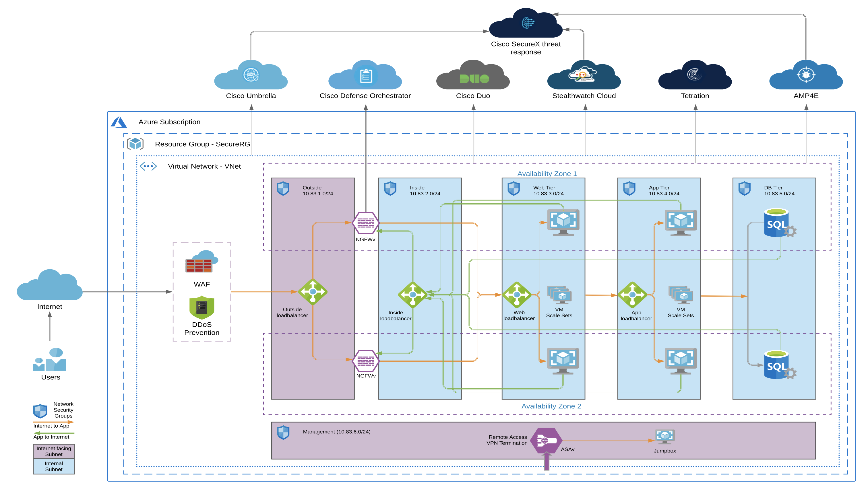 Sample Azure Architecture Diagram