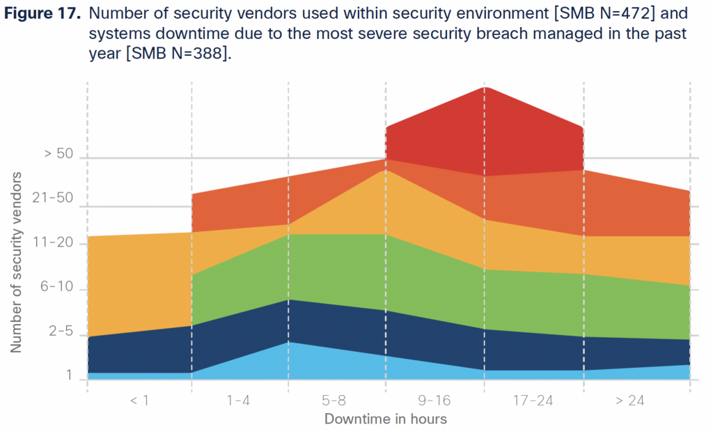 Number of security vendors used within security environment and systems downtime due to the most severe security breach managed in the past year