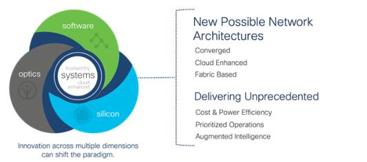 new network architectures 