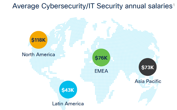Average cybersecurity/IT security annual salaries globally from the Global Knowledge 2019 IT Skills and Salary Report