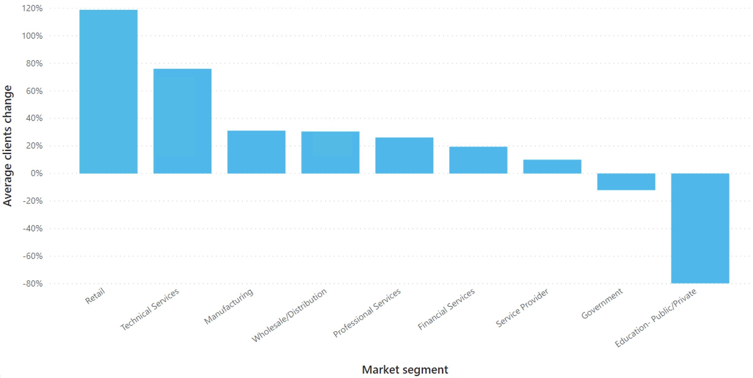 Average Clients change by Market segment