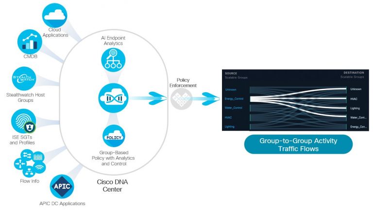 Two new applications in Cisco DNA Center power group segmentation discovery and policy enforcement.